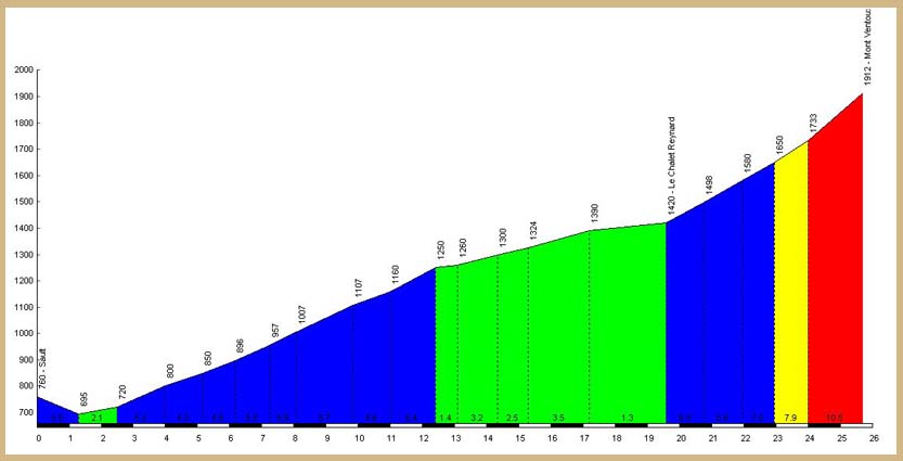 The Sault ascent profile